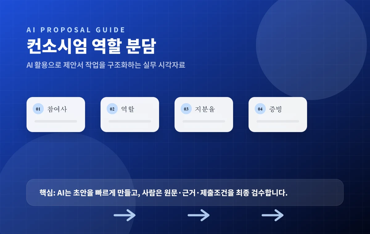 컨소시엄과 역할 분담 실무 흐름 이미지