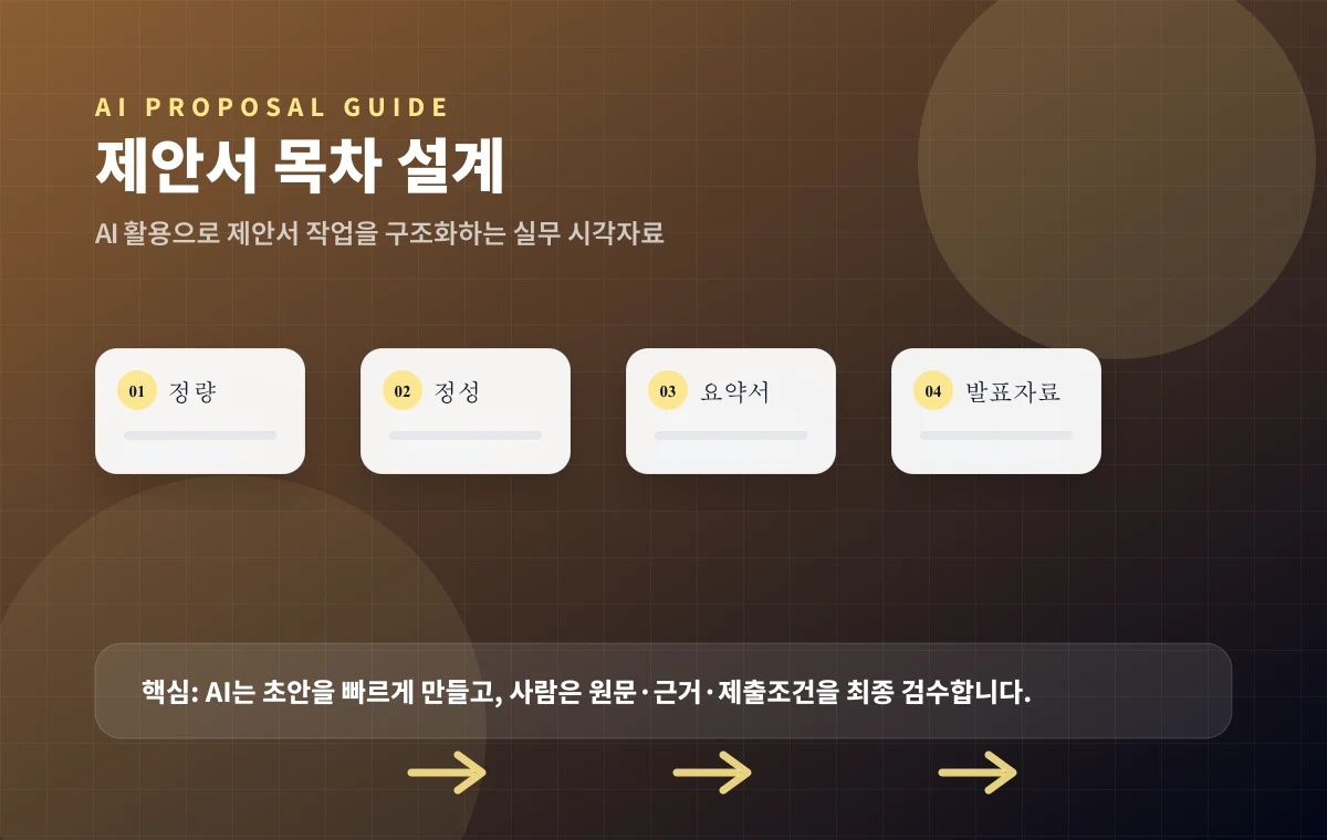 제안서 목차 설계하기 실무 흐름 이미지