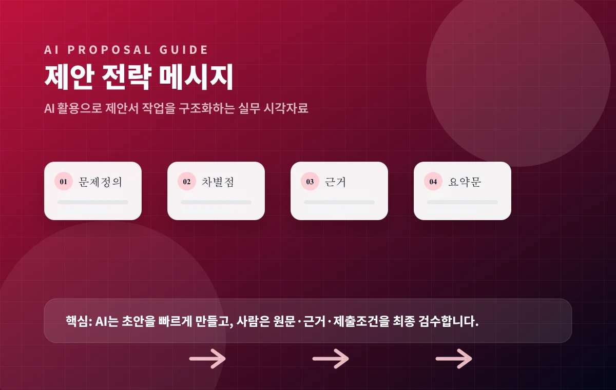 제안 전략 잡기 실무 흐름 이미지