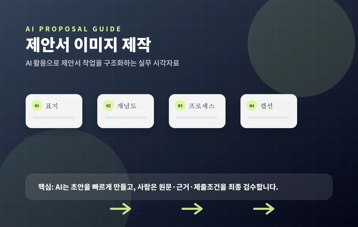 제안서용 이미지 만들기 실무 흐름 이미지