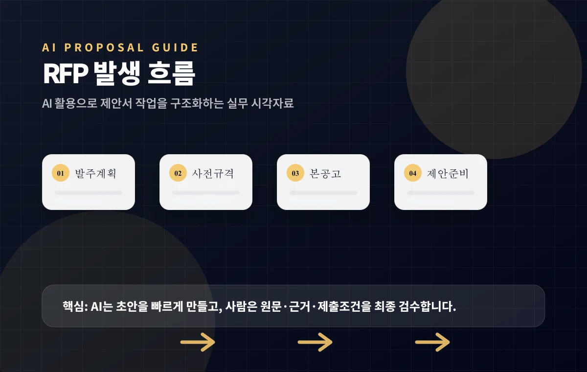 RFP는 어떻게 만들어지는가 실무 흐름 이미지